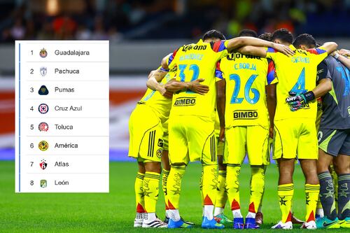 ¡El camino está marcado! Esto necesita América para clasificar DIRECTO a la LIGUILLA