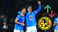 ¡Saluden al nuevo REY! Cruz Azul ECHÓ al América del primer lugar del ranking Concacaf y ahora es el LÍDER