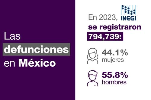 Las 5 causas de muerte más comunes en México para hombres y mujeres; no son las mismas